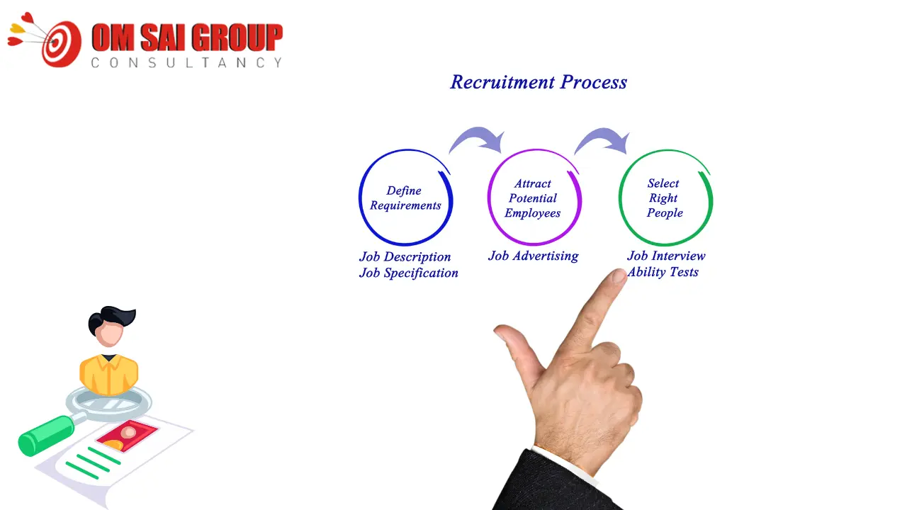 Recruitment process