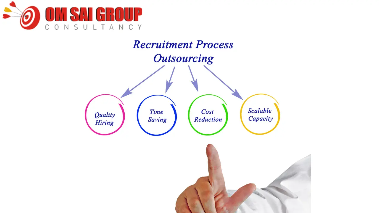 Recruitment outsourcing